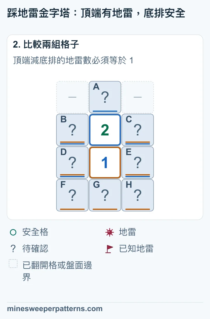 頂端減底排的地雷數等於 1，因此頂端有地雷、底排三格安全。