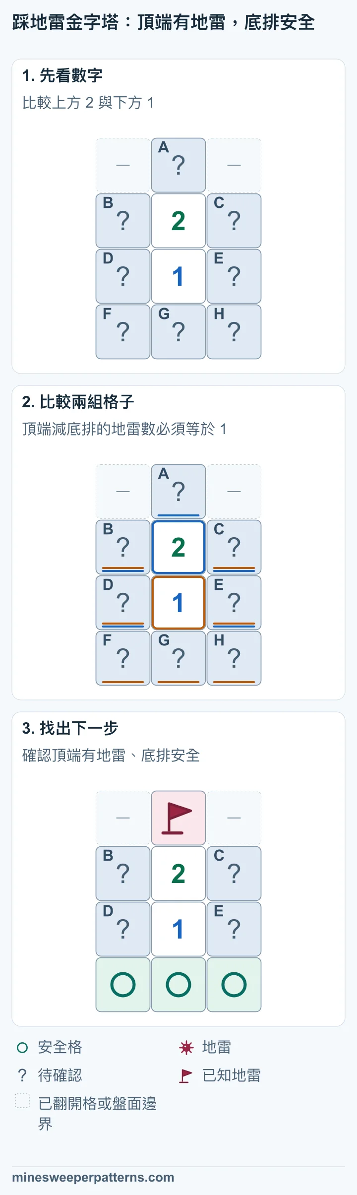 三階段圖解比較金字塔的 2、1，最後頂端插旗、底排三格標記安全。