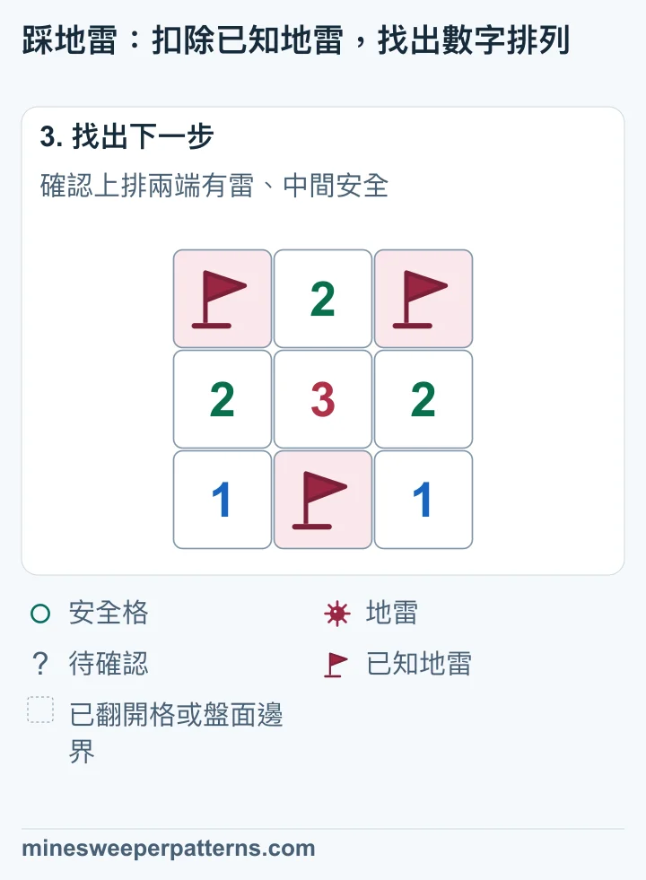 上排兩端已插旗、中間翻開顯示 2；下方旗子與中排 2-3-2 保持原樣。