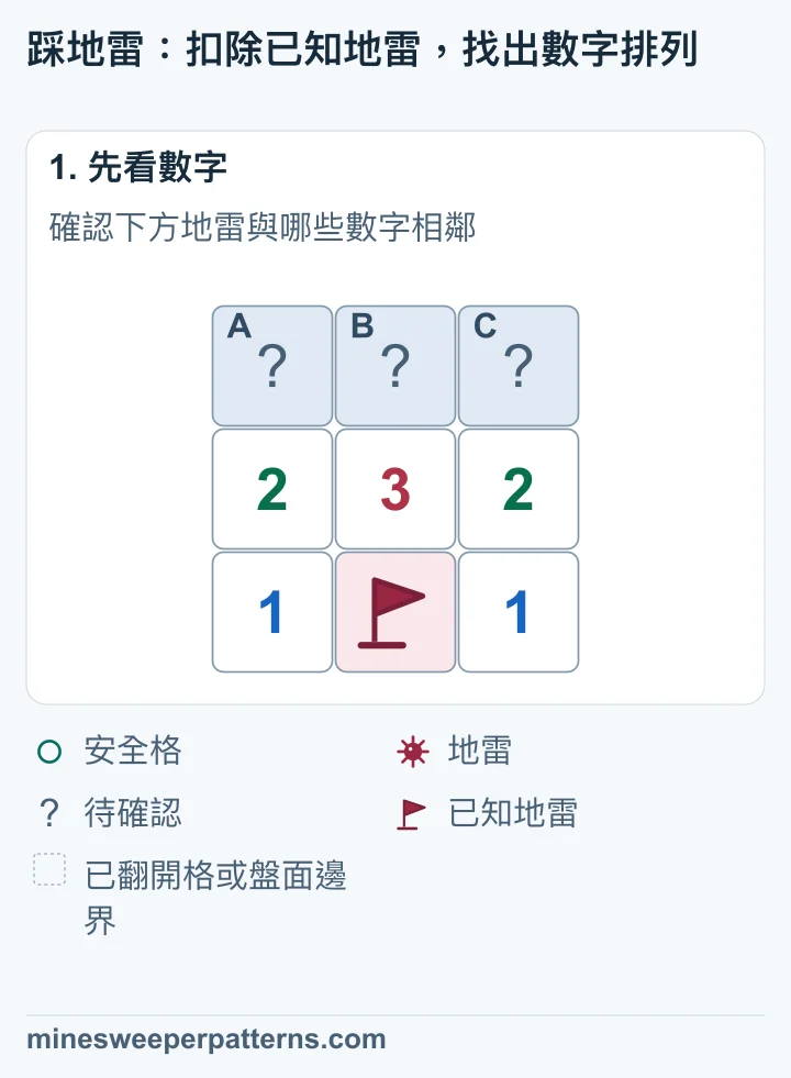 上排三格待確認,中排是 2、3、2,下排是 1、已知地雷、1。下排中間的地雷與中排三個數字都相鄰。