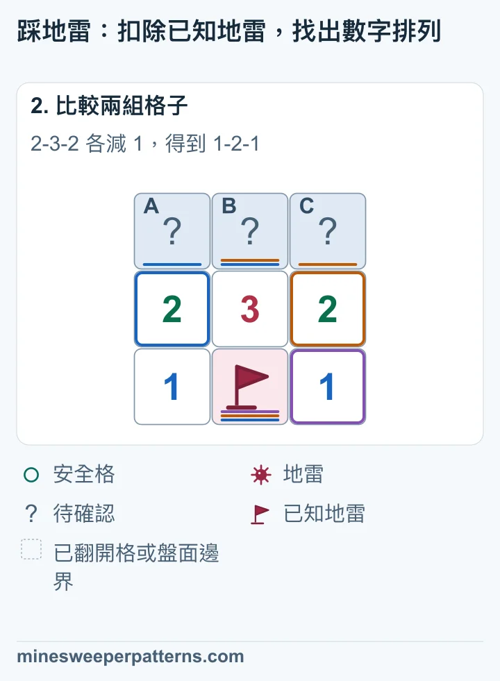 三個數字各扣除一顆已知地雷，剩下 1-2-1，可確認上排兩端有雷。