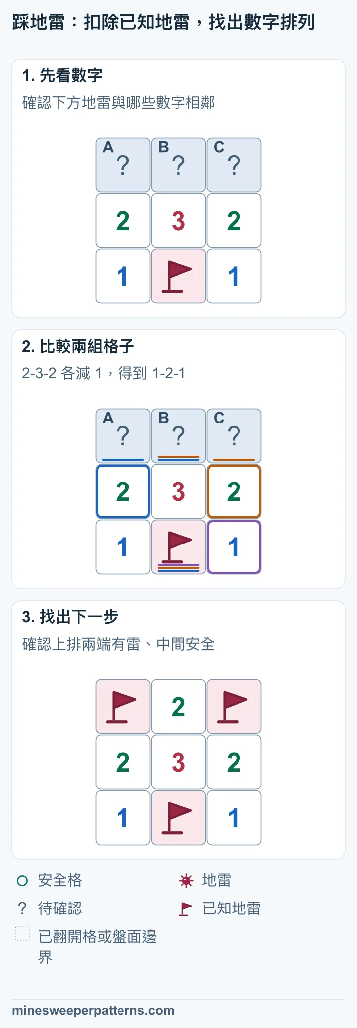 三階段圖解從 2-3-2 扣除已知地雷，最後上排兩端插旗、中間翻開。