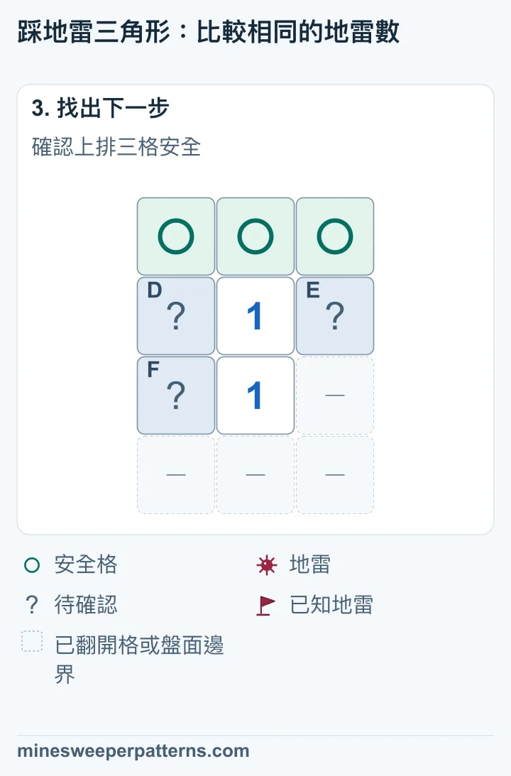 上排 A、B、C 全部安全。共用的 D、E、F 共有一顆地雷，位置仍待確認。