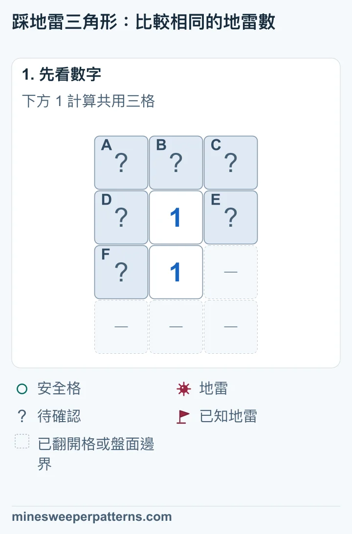 上排有 A、B、C 三格待確認,下面兩個 1 上下相鄰。上面 1 左右的 D、E 和下面 1 左邊的 F 待確認;下面 1 右邊已翻開或位於盤面外。