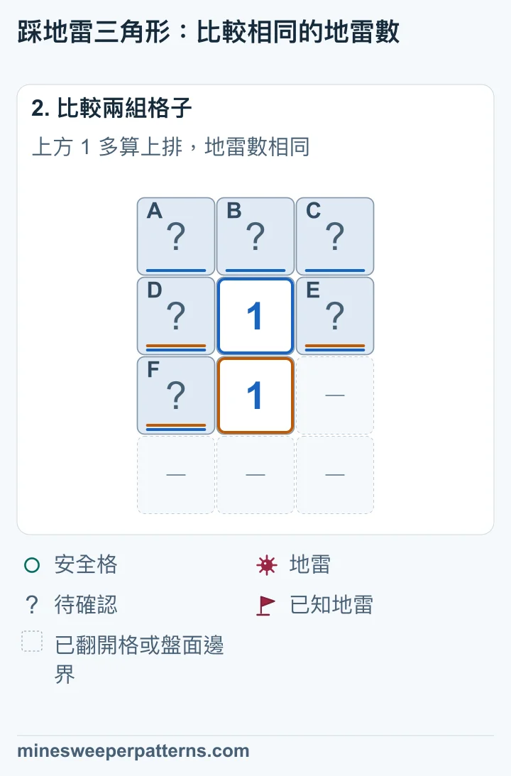 下面 1 計算 D、E、F，上面 1 還計算 A、B、C。兩組地雷數同為 1，相減後 A+B+C=0。