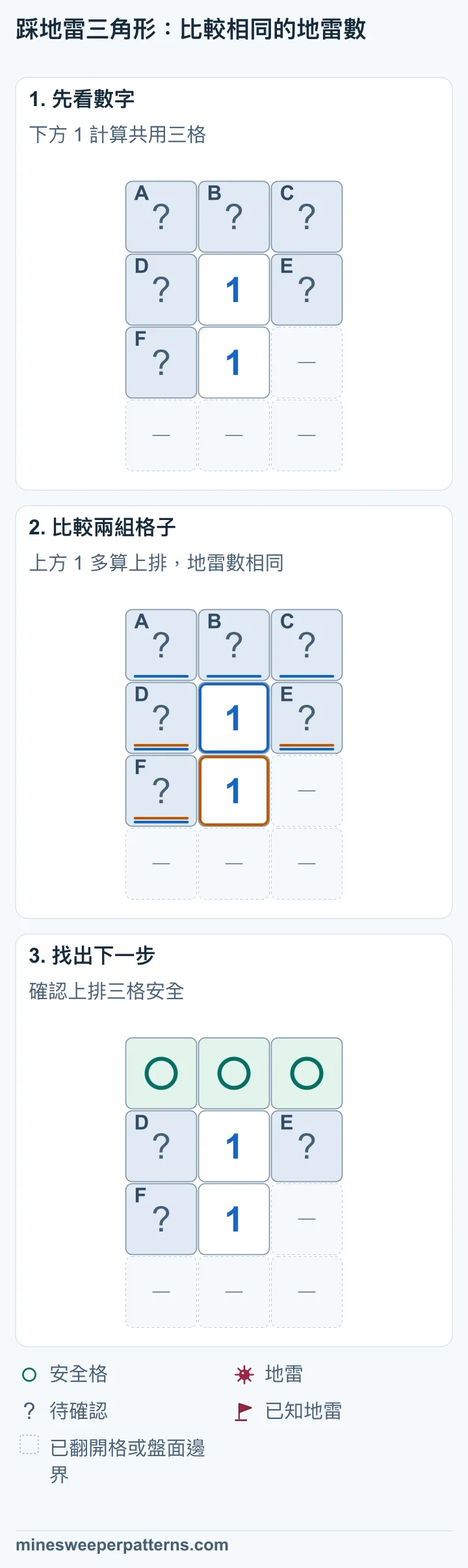 上排有 A、B、C 三格待確認，下面兩個 1 上下相鄰。上面 1 左右的 D、E 和下面 1 左邊的 F 待確認；下面 1 右邊已翻開或位於盤面外。 下面 1 計算 D、E、F，上面 1 還計算 A、B、C。兩組地雷數同為 1，相減後 A+B+C=0。 上排 A、B、C 全部安全。共用的 D、E、F 共有一顆地雷，位置仍待確認。