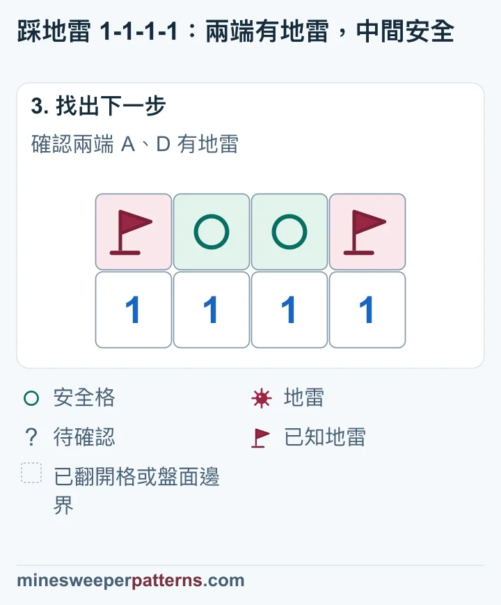 上排兩端已插旗,中間兩格顯示安全圓圈,仍未翻開。