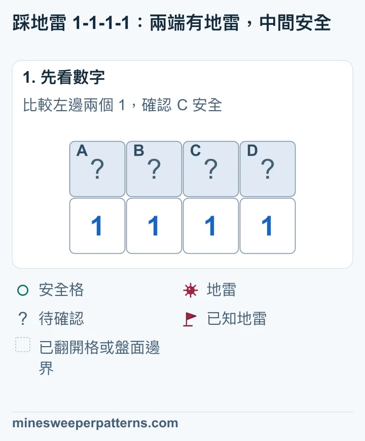 上排四個待確認格由左到右是 A、B、C、D,下排是四個 1。其餘相鄰位置已翻開或位於盤面外。