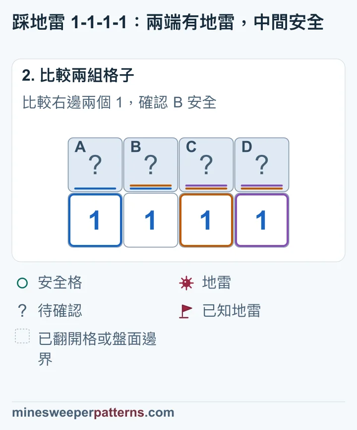 分別比較左右兩端的數字,可確認中間兩格安全、兩端有地雷。