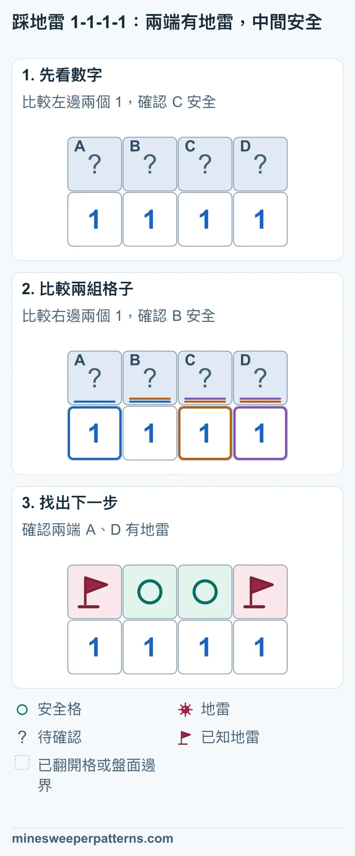 三階段圖解解開四個連續的 1,最後兩端插旗、中間兩格標記安全。