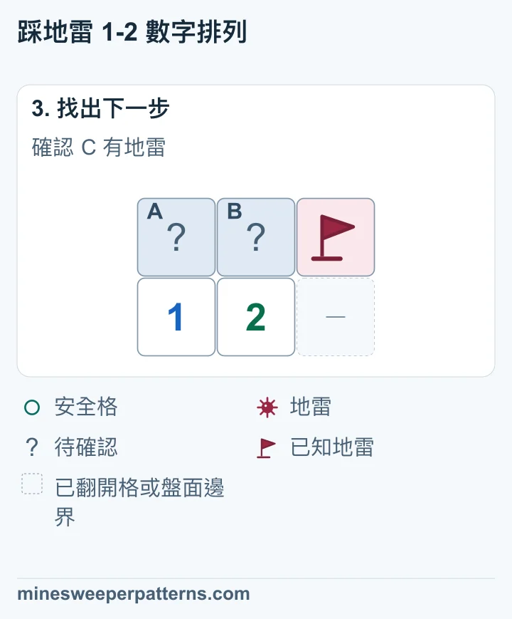 C 的地雷已插旗,A、B 共有另一顆地雷,個別位置仍未定。