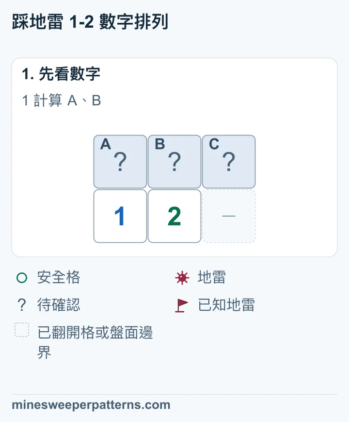 上排是未翻開的 A、B、C,下排左邊是 1,中間是 2。1 計算 A、B,2 計算 A、B、C。其餘相鄰位置已翻開或位於盤面外。