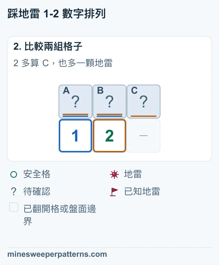2 比 1 多一顆地雷,也只多計算 C,因此 C 有地雷。