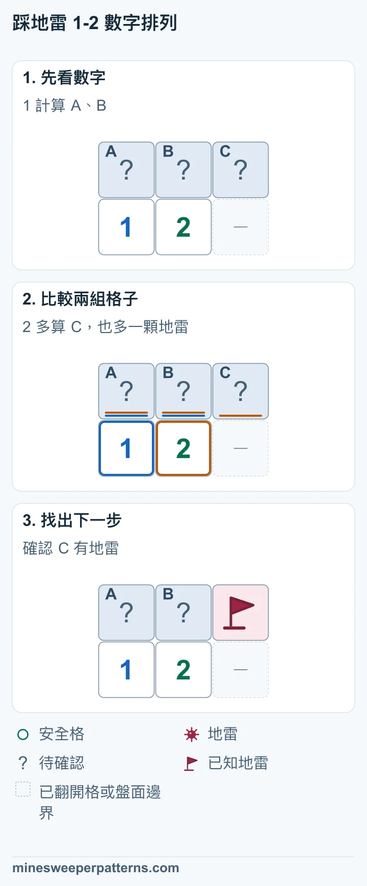 三階段圖解比較 1、2 的地雷數,最後在 C 插旗。