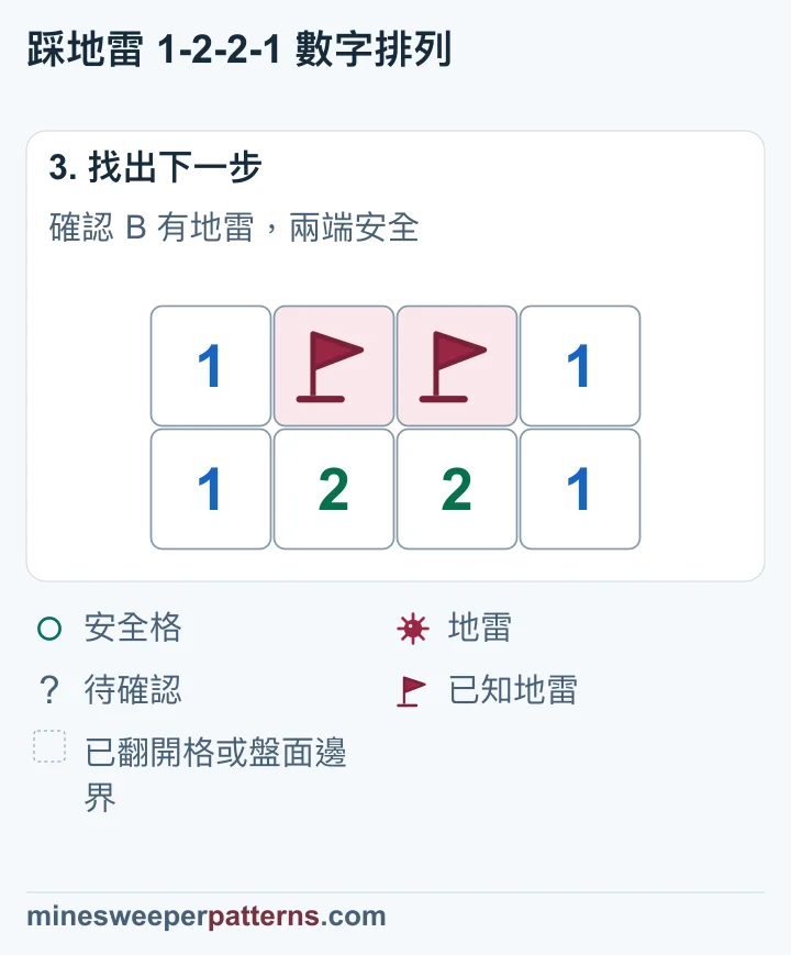上排中間 B、C 的地雷已插旗。兩端 A、D 已安全翻開,都顯示 1。