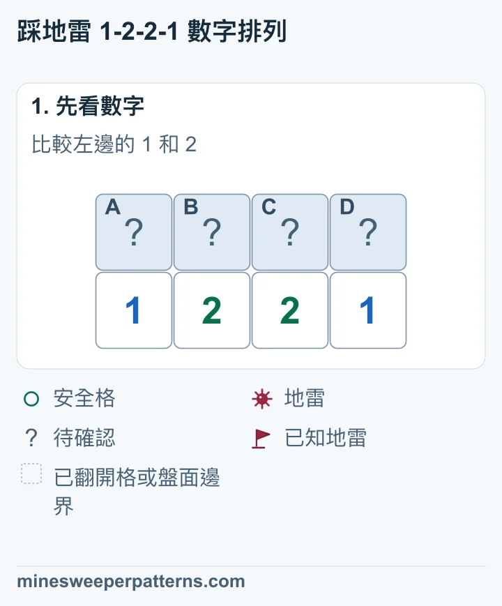 上排是未翻開的 A、B、C、D,下排依序是 1、2、2、1。其餘相關位置已翻開或位於盤面外。