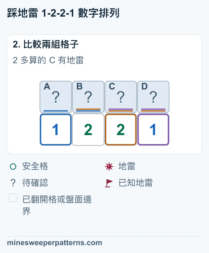 A+B=1,A+B+C=2,所以 C 有地雷。右邊 1 確認 D 安全,右邊 2 再確認 B 有地雷,左邊 1 確認 A 安全。