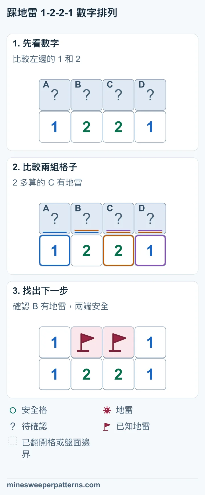 上排是未翻開的 A、B、C、D,下排依序是 1、2、2、1。其餘相關位置已翻開或位於盤面外。 A+B=1,A+B+C=2,所以 C 有地雷。右邊 1 確認 D 安全,右邊 2 再確認 B 有地雷,左邊 1 確認 A 安全。 上排中間 B、C 的地雷已插旗。兩端 A、D 已安全翻開,都顯示 1。