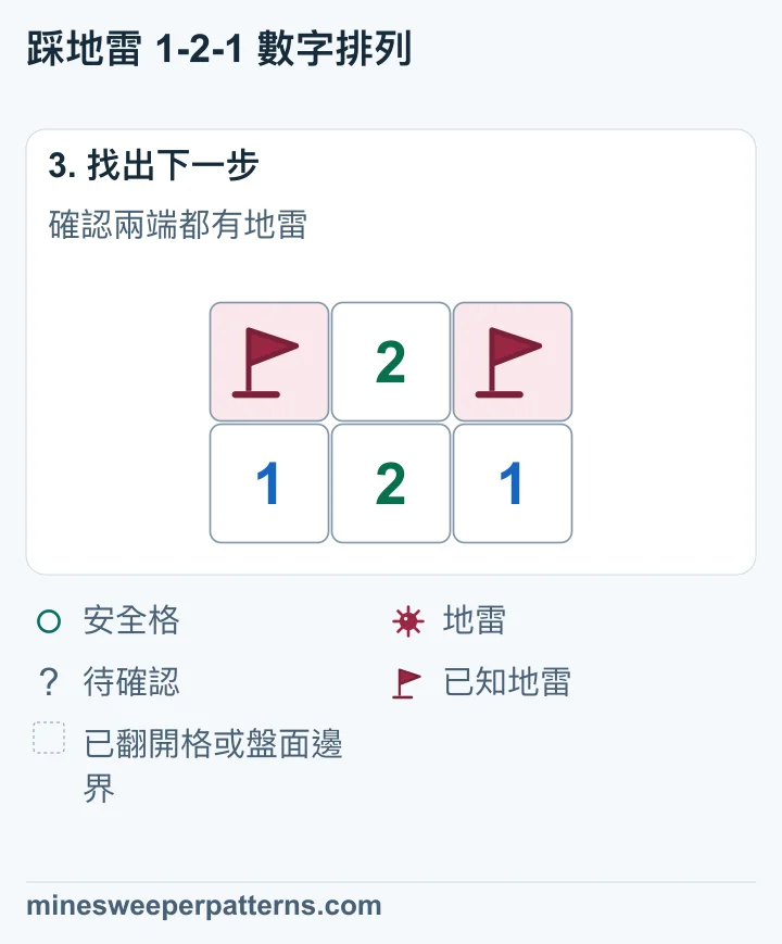 上排 A、C 的地雷已插旗，中間 B 已安全翻開，顯示 2。