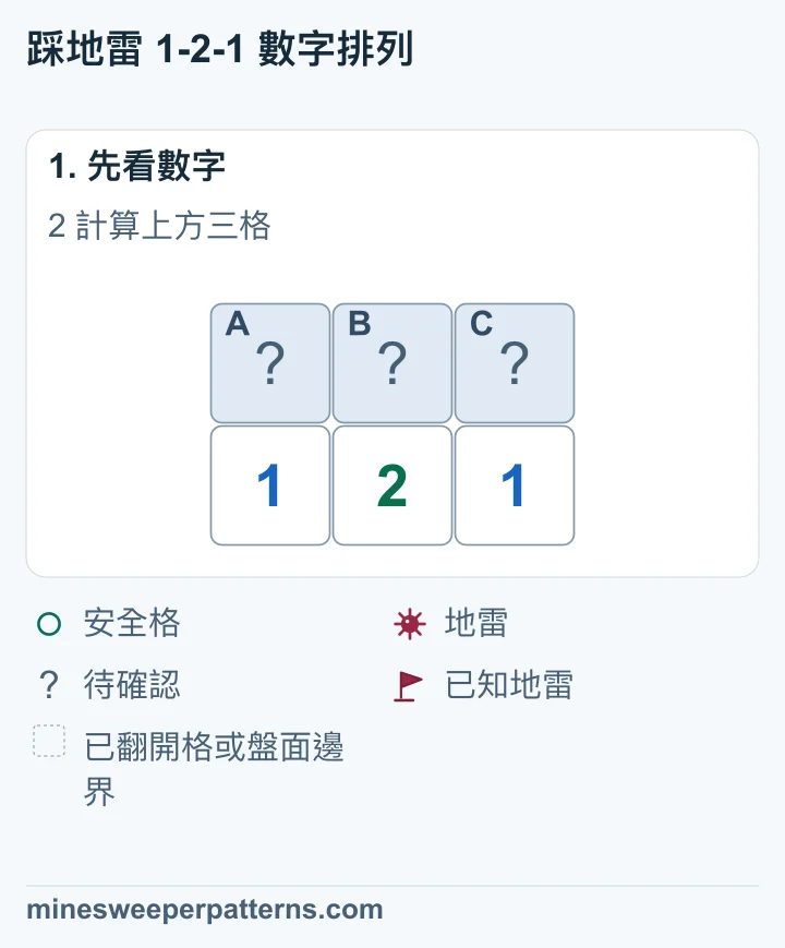 上排是未翻開的 A、B、C,下排依序是 1、2、1。左邊 1 計算 A、B,右邊 1 計算 B、C,2 計算全部三格。