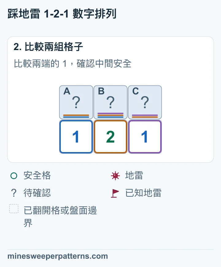 若 B 有地雷，兩端的 1 會讓 A、C 都安全，總數就達不到 2。所以 B 安全，A、C 有地雷。