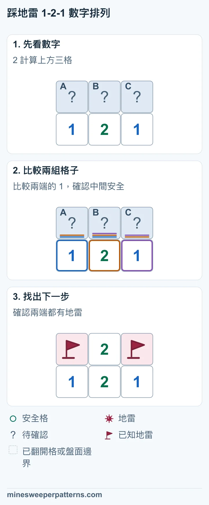 上排是未翻開的 A、B、C，下排依序是 1、2、1。左邊 1 計算 A、B，右邊 1 計算 B、C，2 計算全部三格。 若 B 有地雷，兩端的 1 會讓 A、C 都安全，總數就達不到 2。所以 B 安全，A、C 有地雷。 上排 A、C 的地雷已插旗，中間 B 已安全翻開，顯示 2。