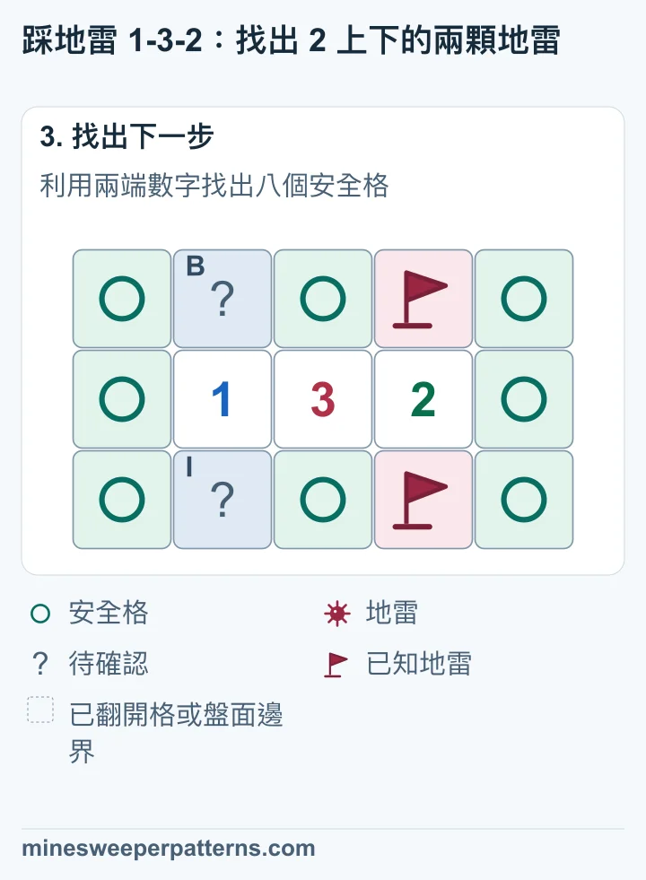 右邊 2 正上方與正下方都有地雷。左邊 1 上下兩格共有一顆地雷，仍待確認。其餘八格全部安全。