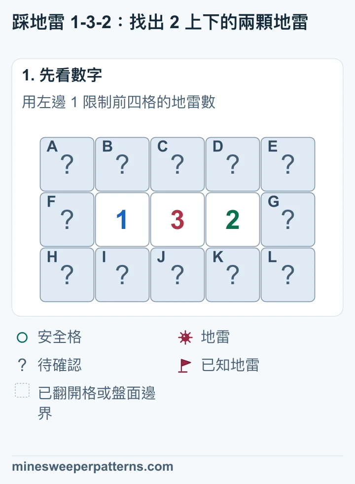 三列五欄的盤面,中排第 2、3、4 欄依序是 1、3、2,其餘十二格待確認。