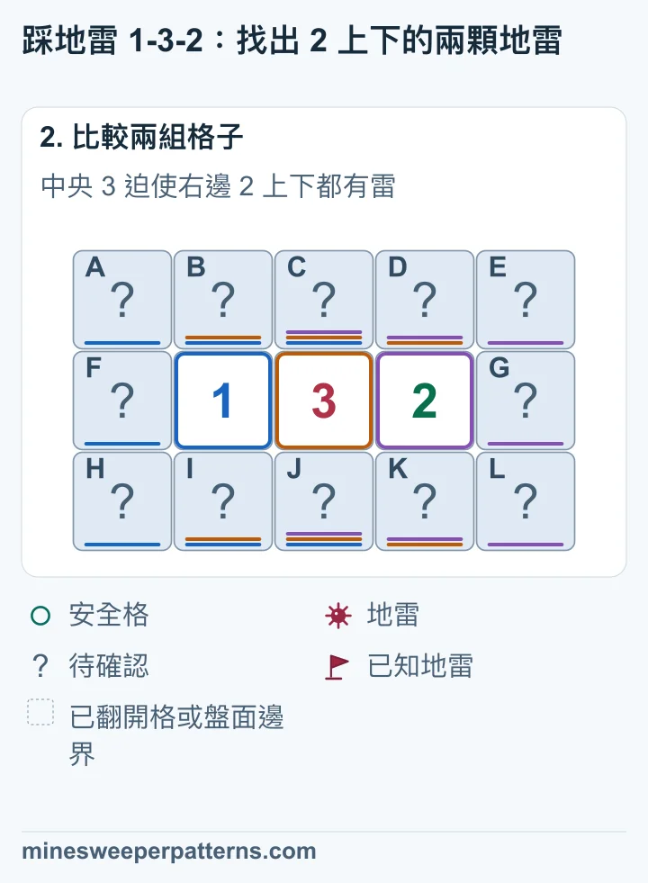 第 2、3 欄上下四格最多一顆地雷。3 需要三顆，所以第 4 欄上下都有地雷。右邊 2 確認第 3 欄上下與最右欄安全，再由左邊 1 確認最左欄安全。