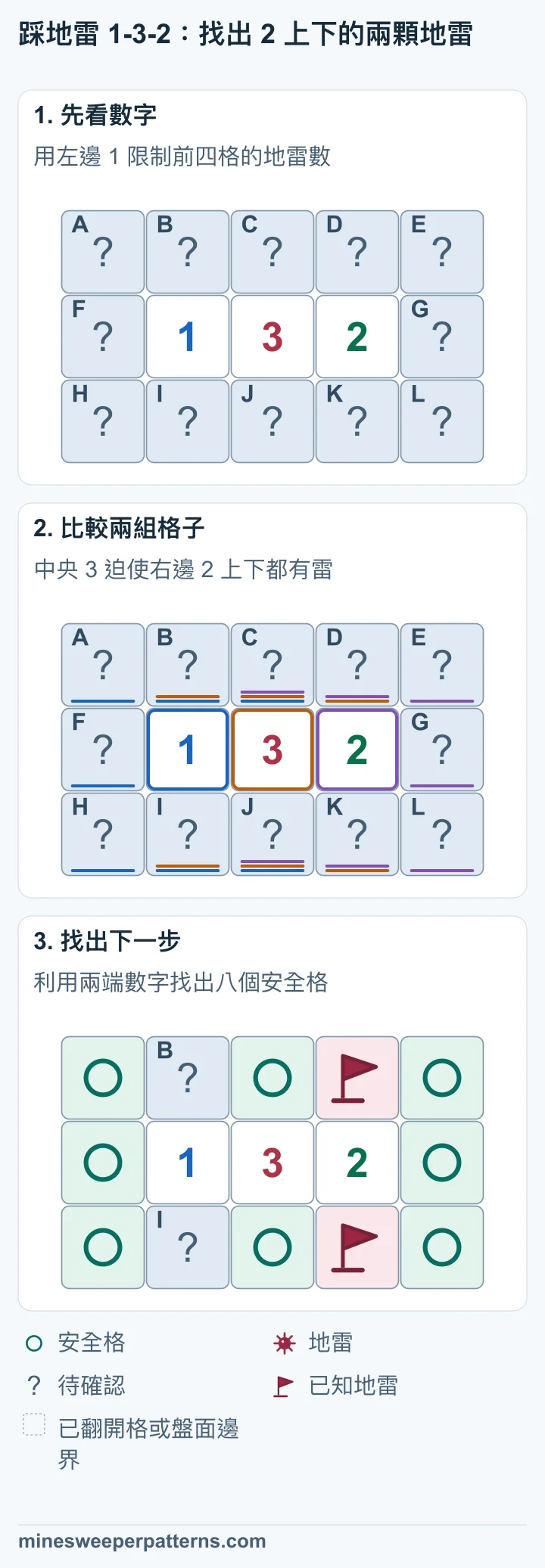 三列五欄的盤面，中排第 2、3、4 欄依序是 1、3、2，其餘十二格待確認。 第 2、3 欄上下四格最多一顆地雷。3 需要三顆，所以第 4 欄上下都有地雷。右邊 2 確認第 3 欄上下與最右欄安全，再由左邊 1 確認最左欄安全。 右邊 2 正上方與正下方都有地雷。左邊 1 上下兩格共有一顆地雷，仍待確認。其餘八格全部安全。