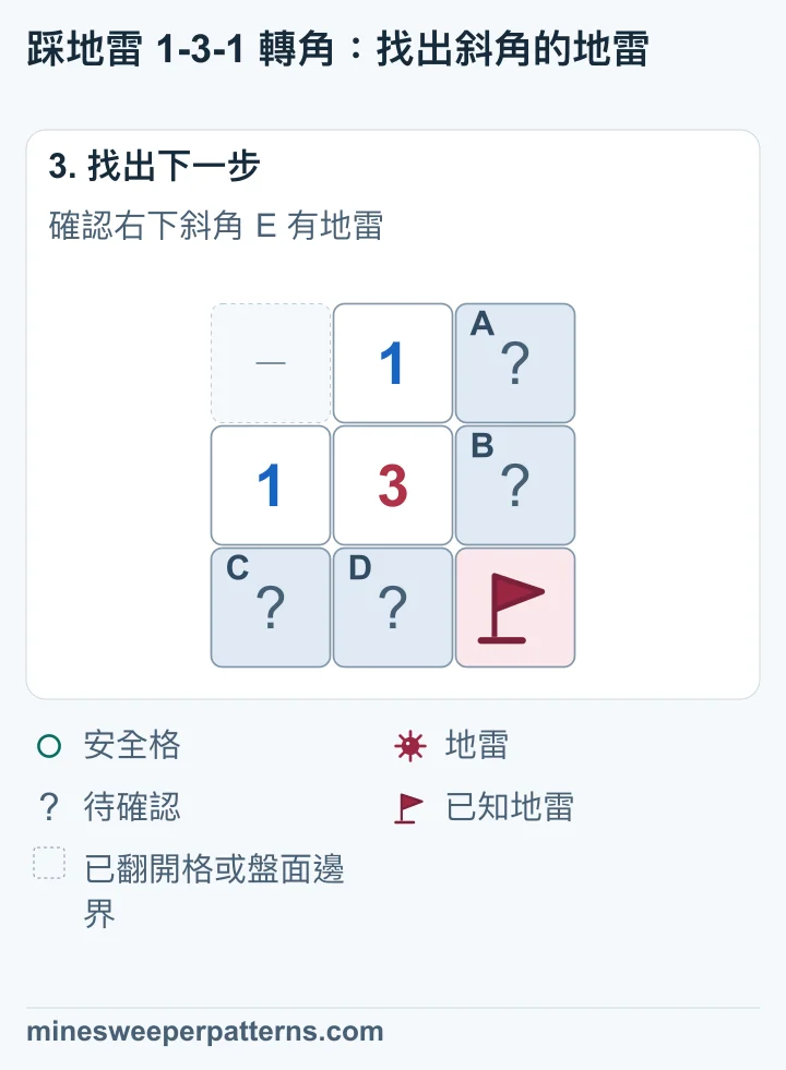 3 的右下斜角 E 有地雷。A、B 共有一顆,C、D 共有一顆,這四格仍待確認。