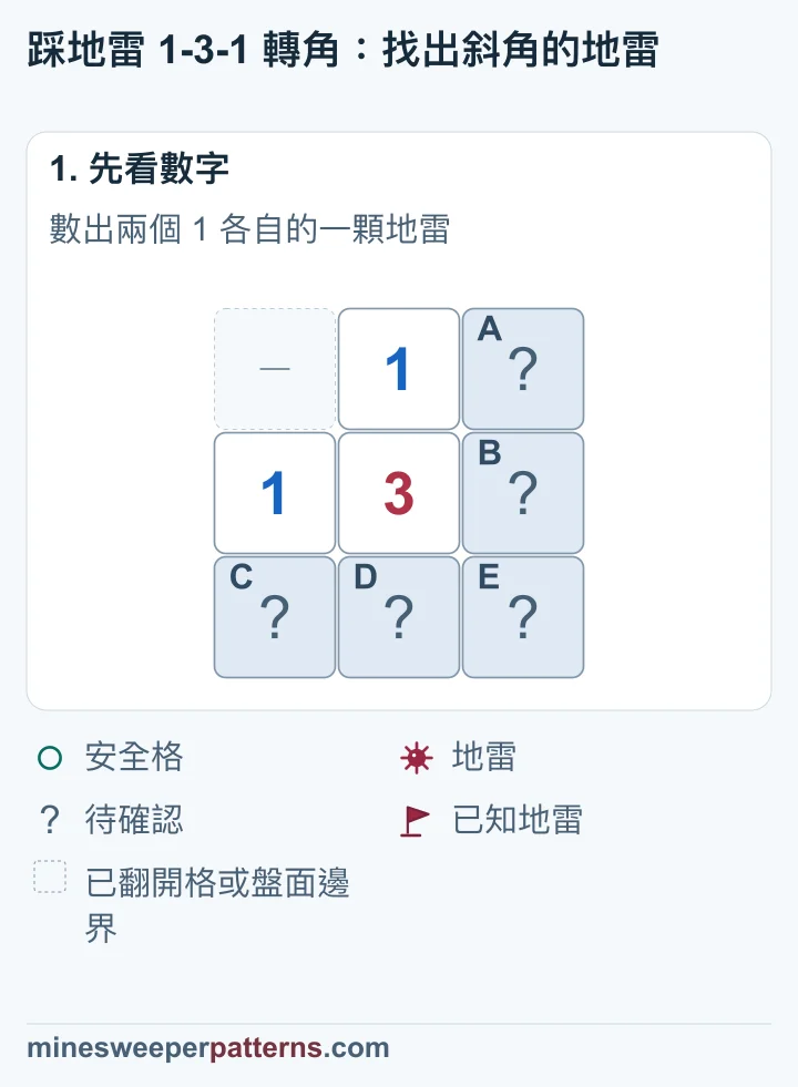3 在中央,上方和左方各是 1。右側 A、B 與下方 C、D 各成一組,E 在右下角;左上位置已翻開或位於盤面外。