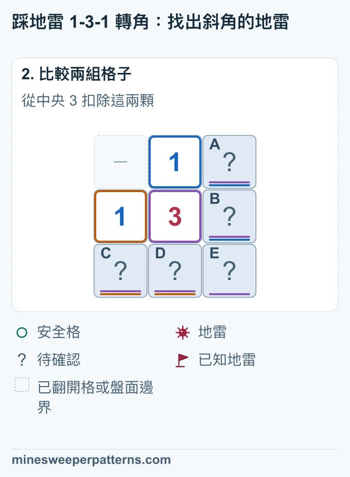 A+B=1,C+D=1,五格合計有三顆地雷。3−1−1=1,剩下的一顆只能在 E。