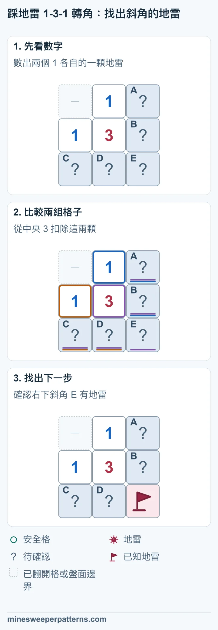 3 在中央,上方和左方各是 1。右側 A、B 與下方 C、D 各成一組,E 在右下角;左上位置已翻開或位於盤面外。 A+B=1,C+D=1,五格合計有三顆地雷。3−1−1=1,剩下的一顆只能在 E。 3 的右下斜角 E 有地雷。A、B 共有一顆,C、D 共有一顆,這四格仍待確認。