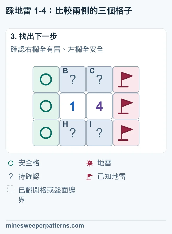 最右欄三格都有地雷，最左欄三格全部安全。共用四格共有一顆地雷，位置仍待確認。