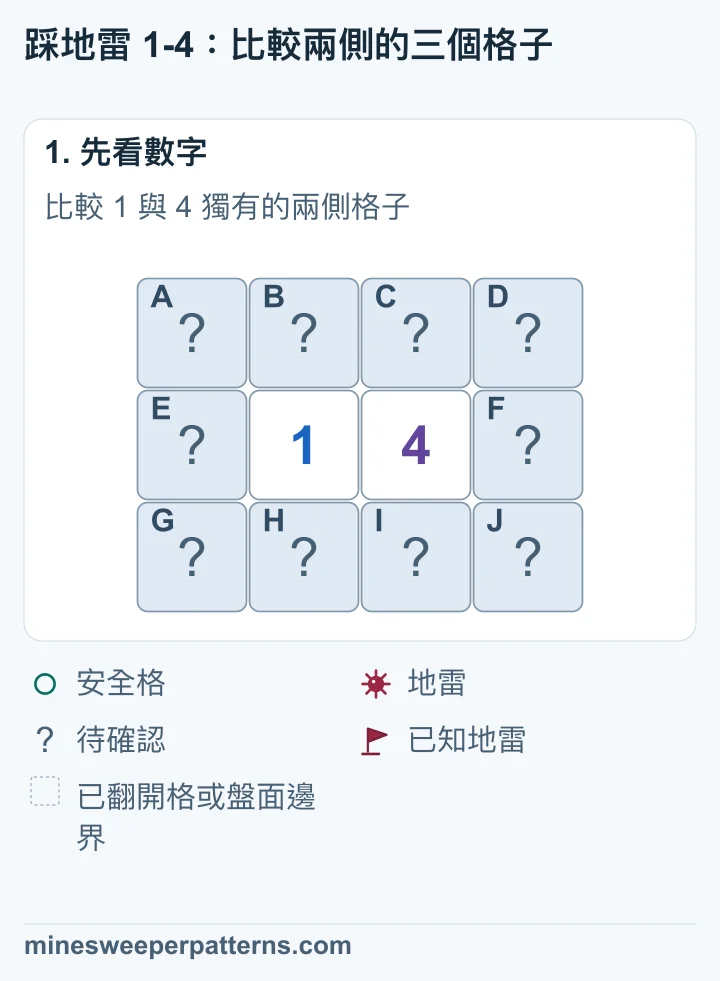 三列四欄的盤面,中排中央是 1、4,其餘十格待確認。最左欄三格只與 1 相鄰,最右欄三格只與 4 相鄰,中間上下四格共用。