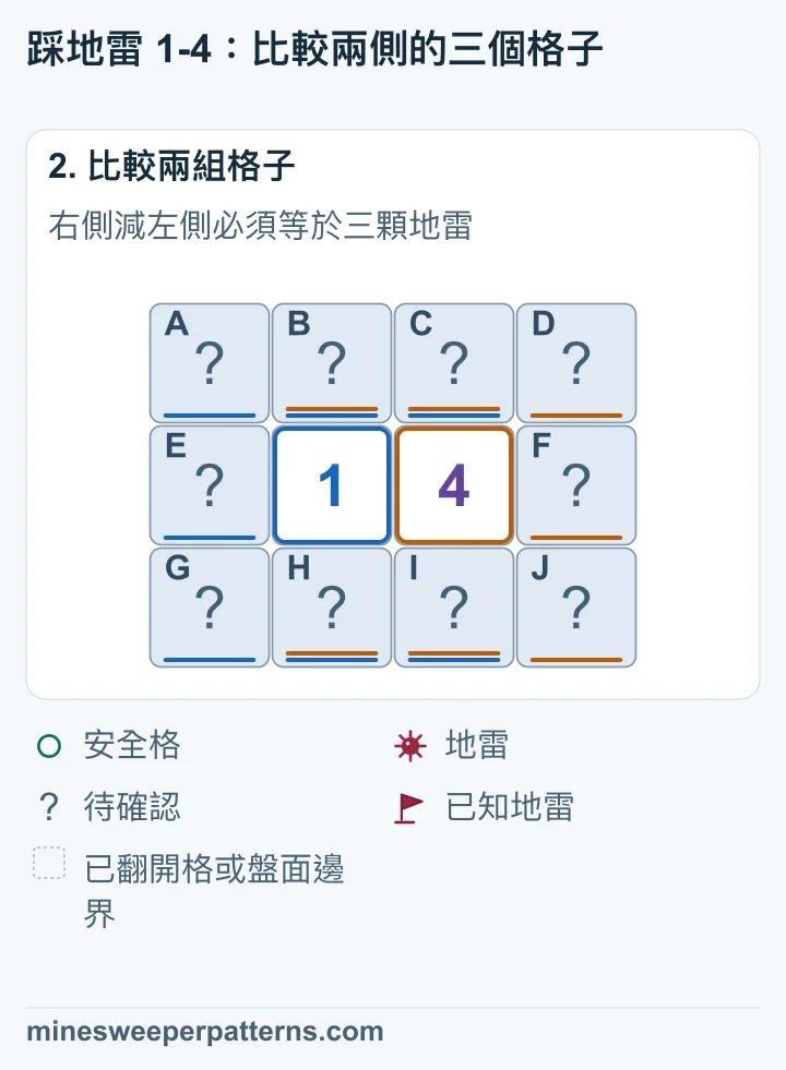 4 減 1 後，共用格的地雷數抵銷。右側地雷數減左側等於 3；兩側各只有三格，所以右側有三顆，左側是零顆。
