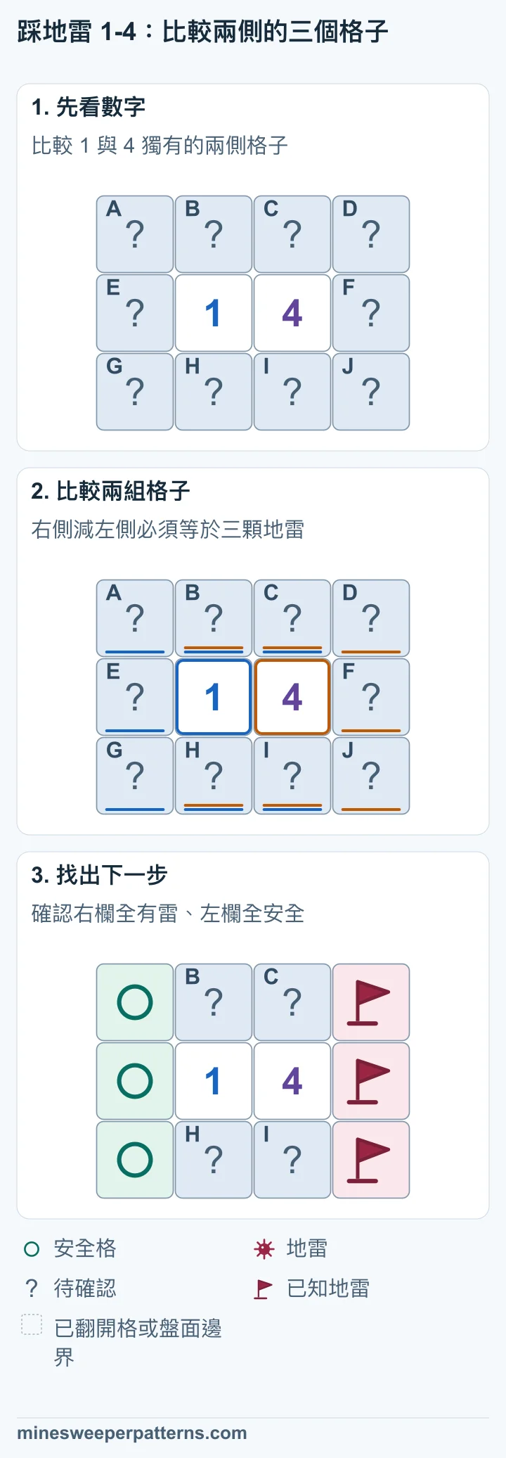 三列四欄的盤面，中排中央是 1、4，其餘十格待確認。最左欄三格只與 1 相鄰，最右欄三格只與 4 相鄰，中間上下四格共用。 4 減 1 後，共用格的地雷數抵銷。右側地雷數減左側等於 3；兩側各只有三格，所以右側有三顆，左側是零顆。 最右欄三格都有地雷，最左欄三格全部安全。共用四格共有一顆地雷，位置仍待確認。