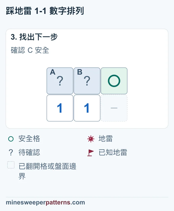 C 顯示安全圓圈，仍未翻開；A、B 的地雷位置仍未定。
