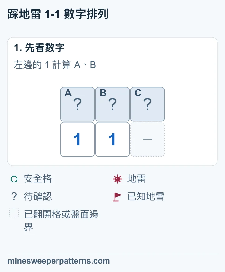 上排是未翻開的 A、B、C,下排左邊和中間各是 1。左邊 1 計算 A、B,中間 1 計算 A、B、C。其餘相鄰位置已翻開或位於盤面外。