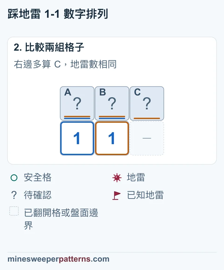 兩組都有一顆地雷，因此多出的 C 安全。