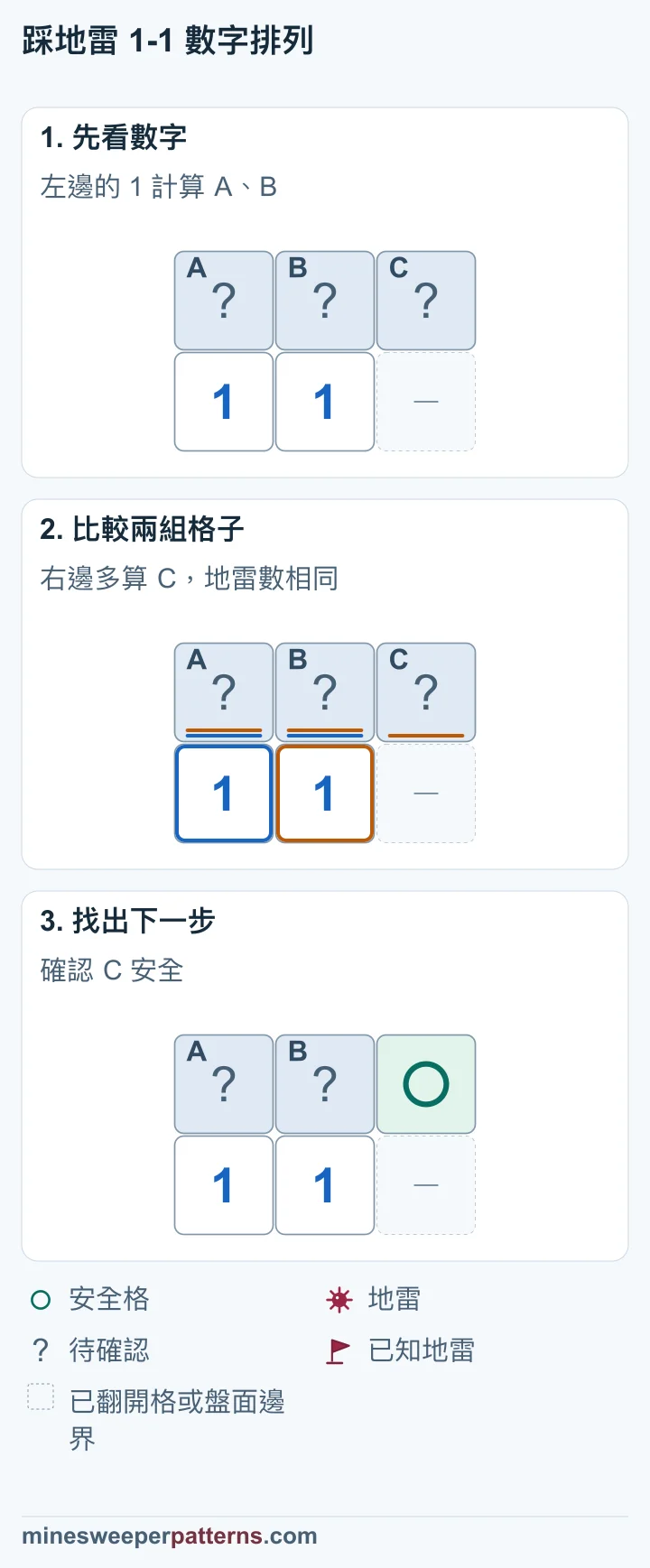 三階段圖解比較兩個 1，最後用安全圓圈標記多出的 C。