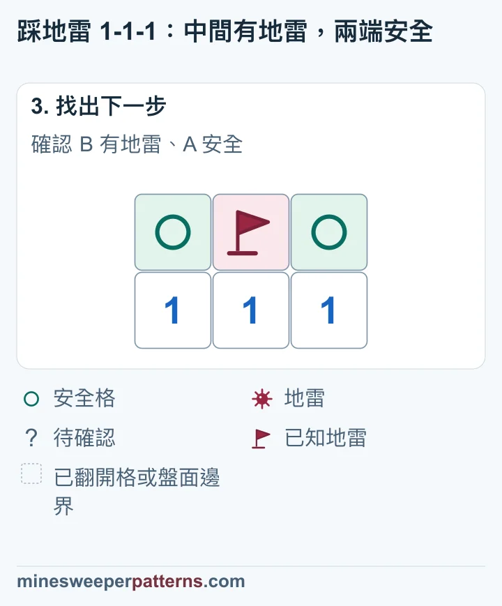 中間 B 已插旗，兩端 A、C 顯示安全圓圈，仍未翻開。