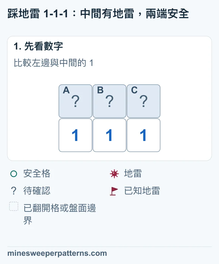 上排三個待確認格由左到右是 A、B、C,下排是 1、1、1。三個數字周圍只有這三格還待確認。