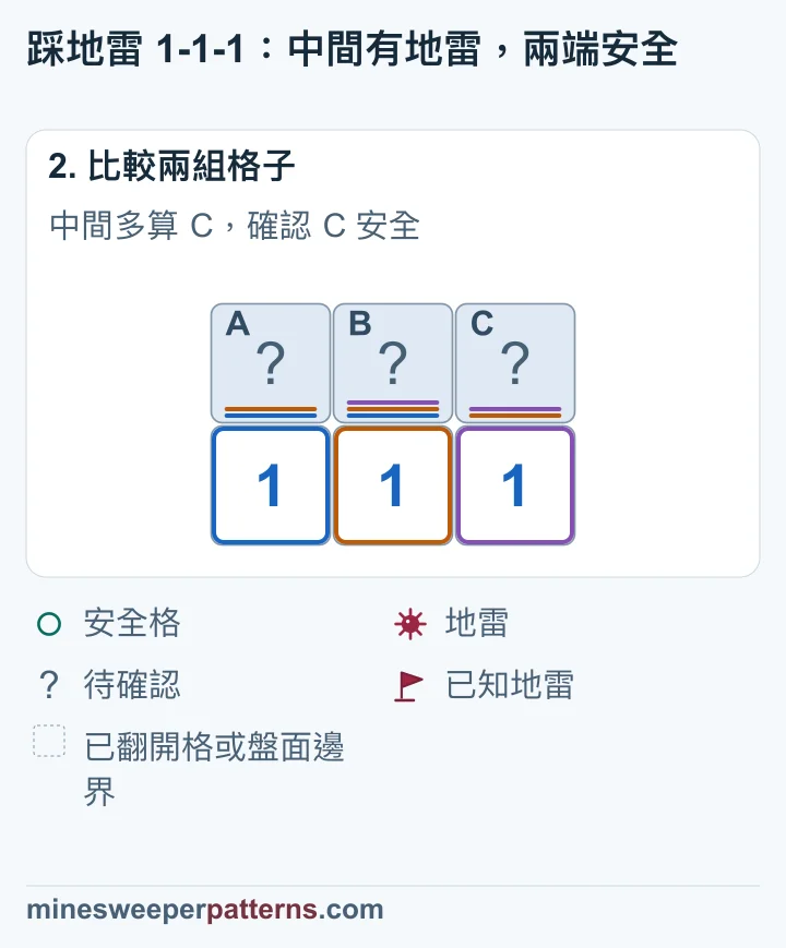 比較相同地雷數，可確認 C 安全，再確認 B 有雷、A 安全。