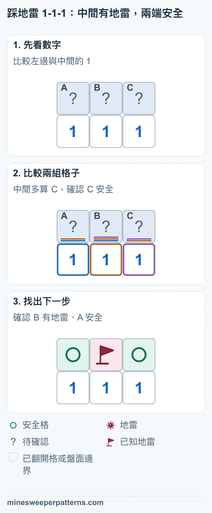 三階段圖解解開 1-1-1，最後中間插旗、兩端以圓圈標記安全。