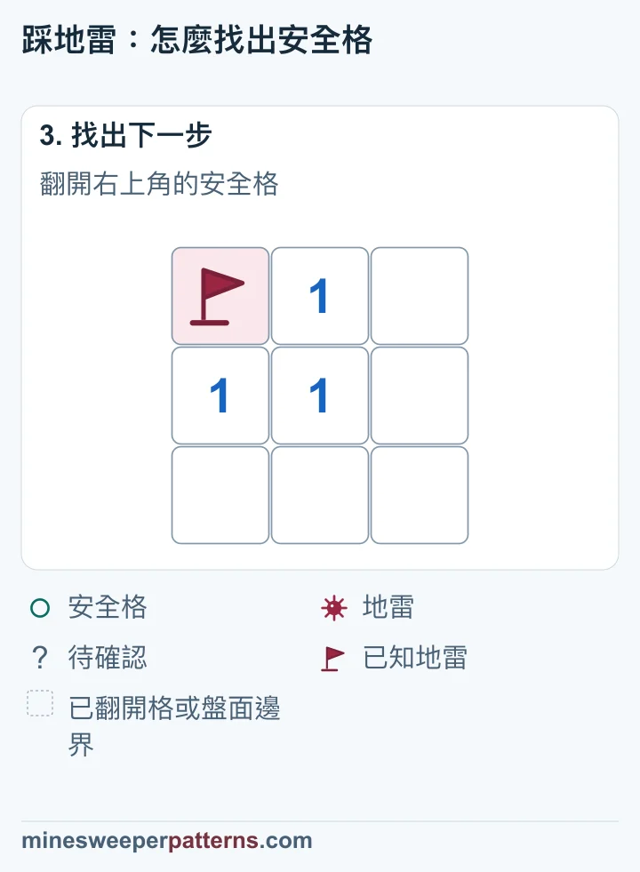 右上角已翻開，顯示無數字的空白格；左上角保留旗子。