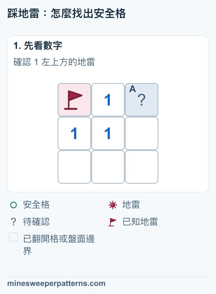 3 × 3 盤面,中央是 1。左上角是已確認並插旗的地雷,右上角尚未翻開,其餘格子已翻開。
