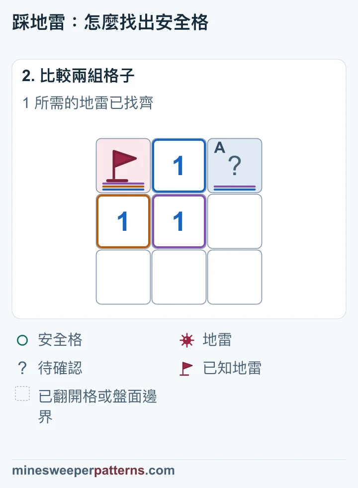左上角的已知地雷已符合中央 1 的要求，可確認右上角安全。