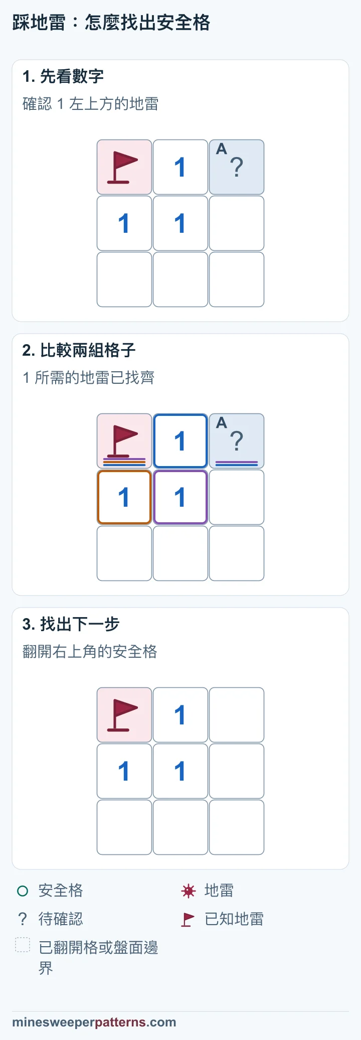 三階段圖解利用已找齊的地雷確認右上角安全，最後顯示翻開的空白格。